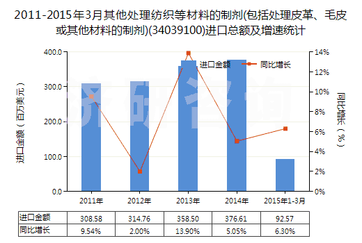 2011-2015年3月其他處理紡織等材料的制劑(包括處理皮革、毛皮或其他材料的制劑)(34039100)進(jìn)口總額及增速統(tǒng)計(jì)